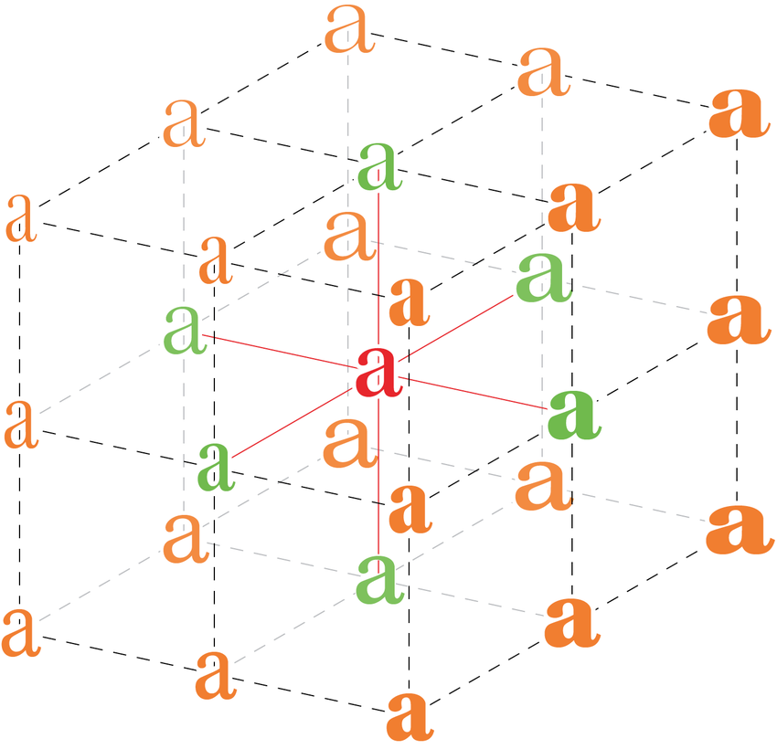 Web design axes